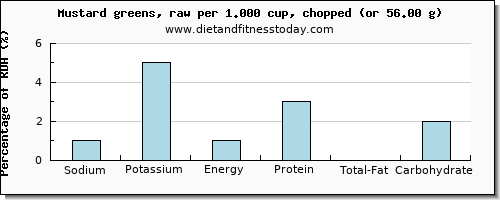 sodium and nutritional content in mustard greens